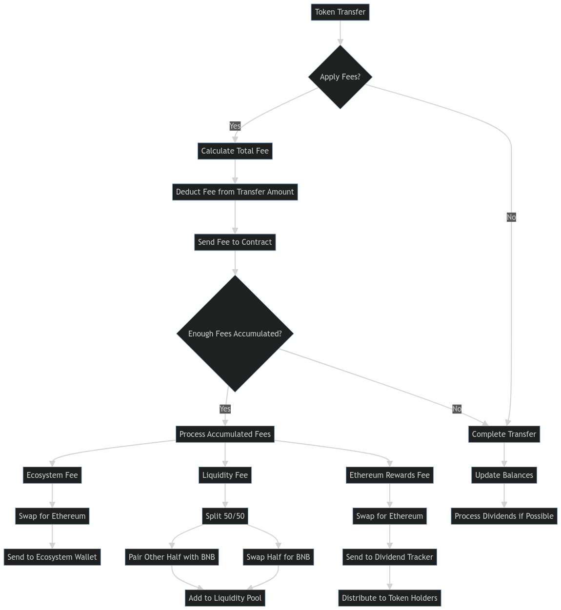 EverETH Tokenomics Flowchart